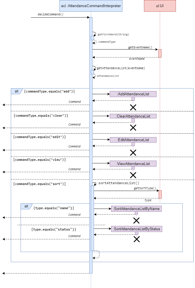 Sequence Diagram