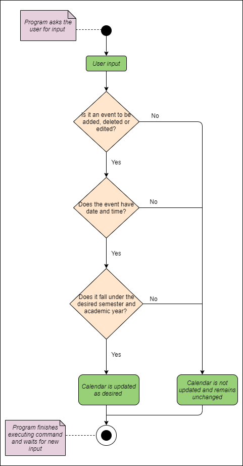 Flowchart