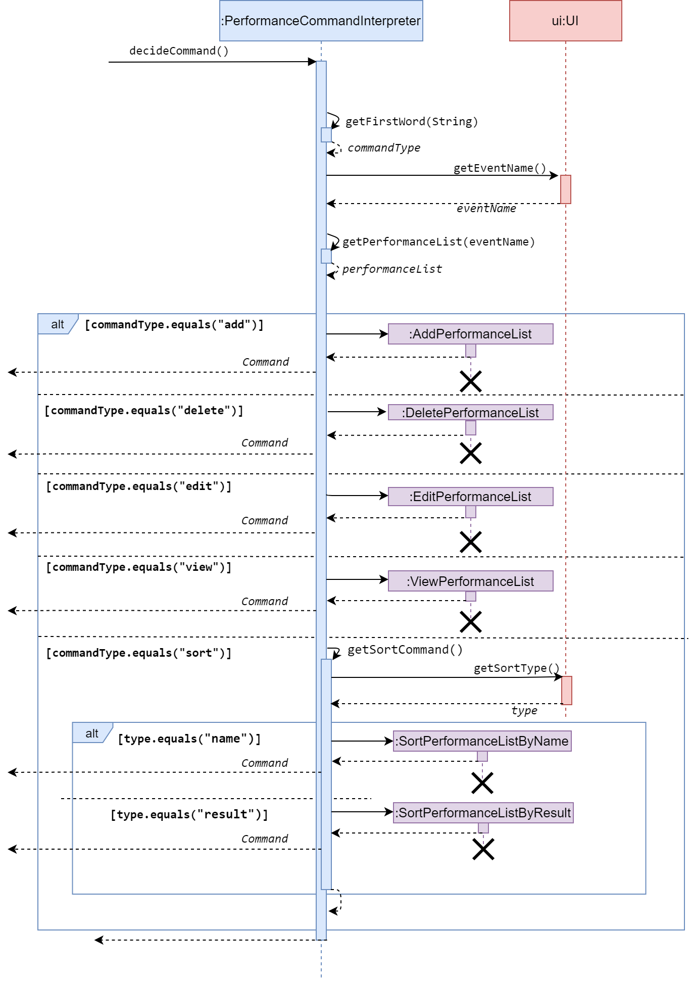 Sequence diagram