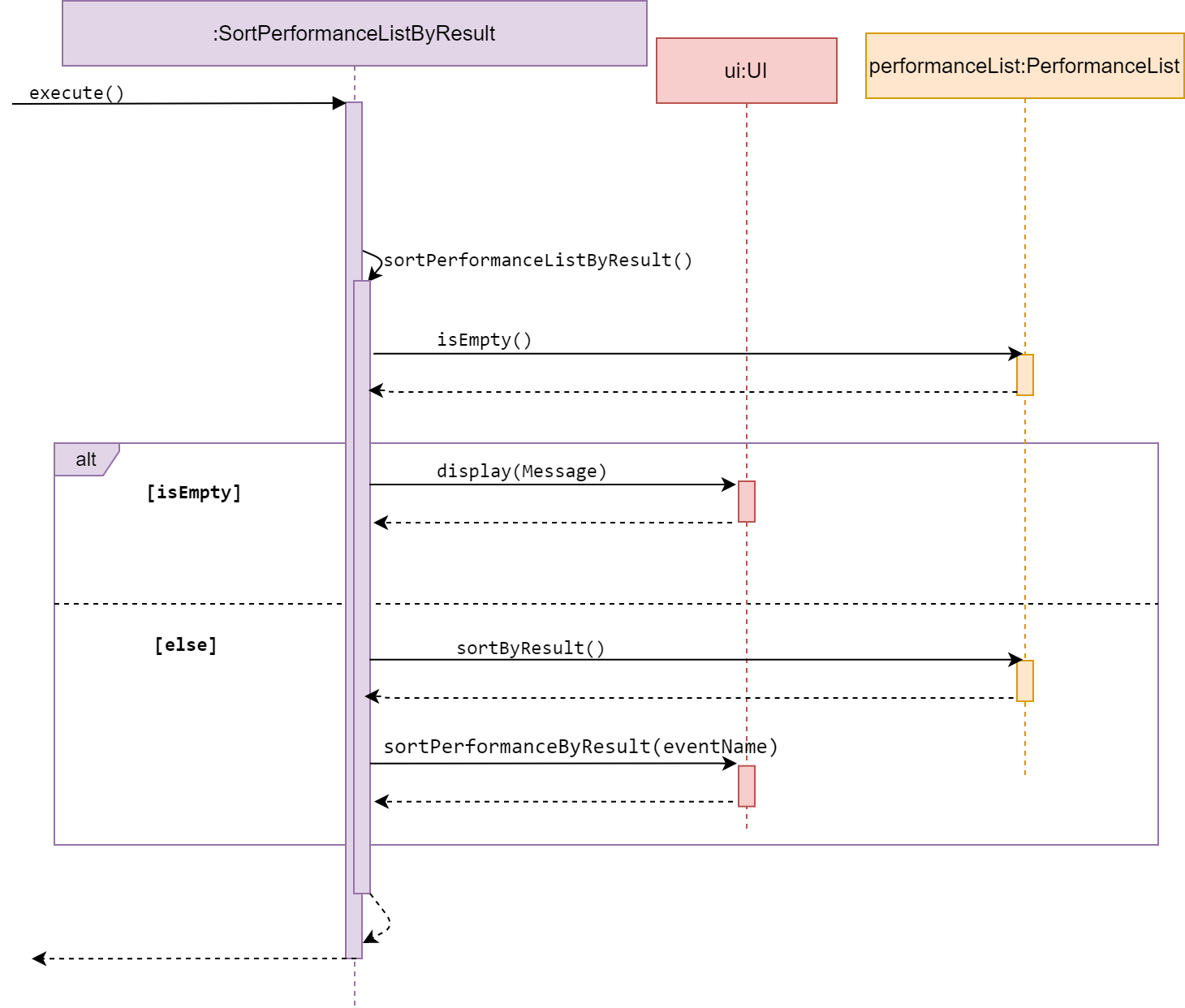 SortPerformanceByResult